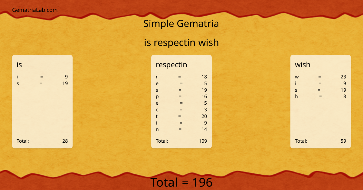 is respectin wish in simple Gematria